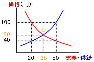 需要供給曲線 高校受験の勉強法塾